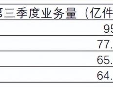 开云体育APP下载-单票收入增2分，成本涨21.4%！告别“规模制胜”的中通挑战显现