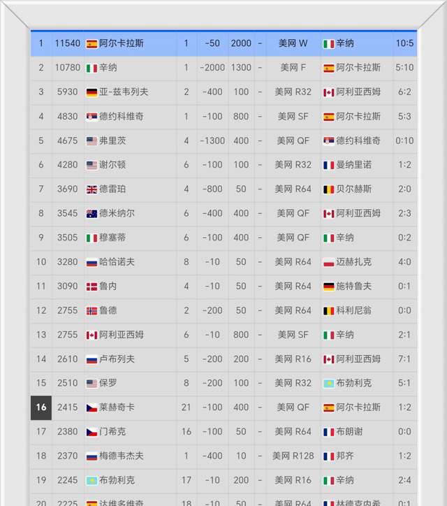 开云-阿卡狂刷ATP九(jiǔ)大纪录，美网男(nán)单夺冠(guān)世界排名顛(diān)覆