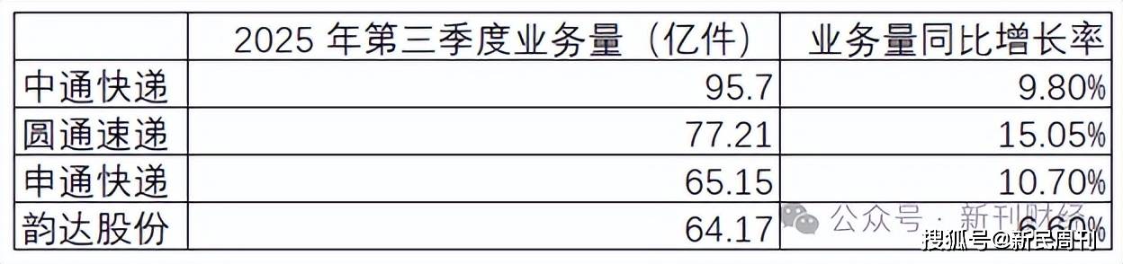 开云体育APP下载-单票收入增2分，成本涨21.4%！告别“规模制胜”的中通挑战显现